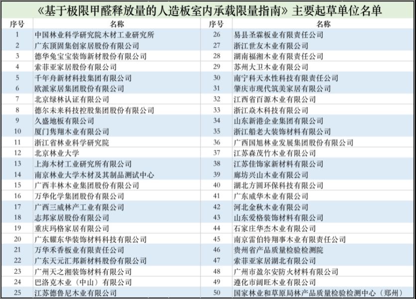 2021年10月迎来最严甲醛释放标准，索菲亚欧派等数十家企业参与制定